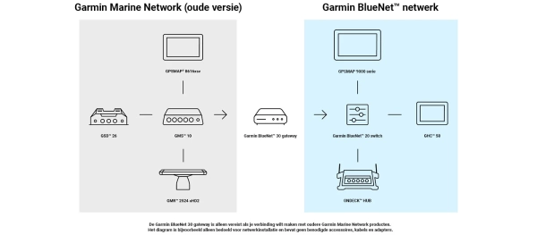 Garmin BlueNet™ 30 gateway - Afbeelding 2